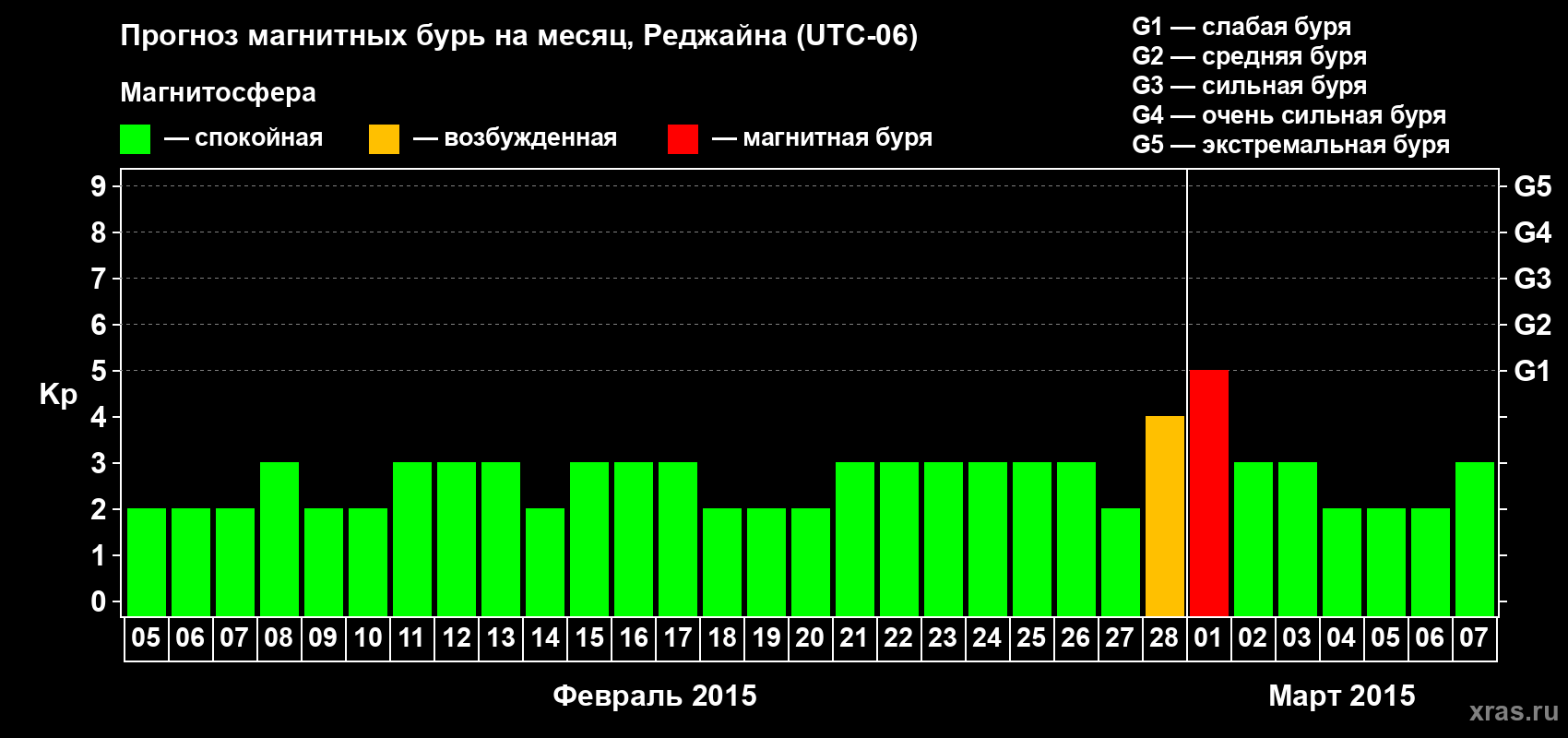 Прогноз максимального суточного геомагнитного индекса Kp на <b>1 месяц</b> (31 день) <b>с 05 февраля по 07 марта 2015 г</b>