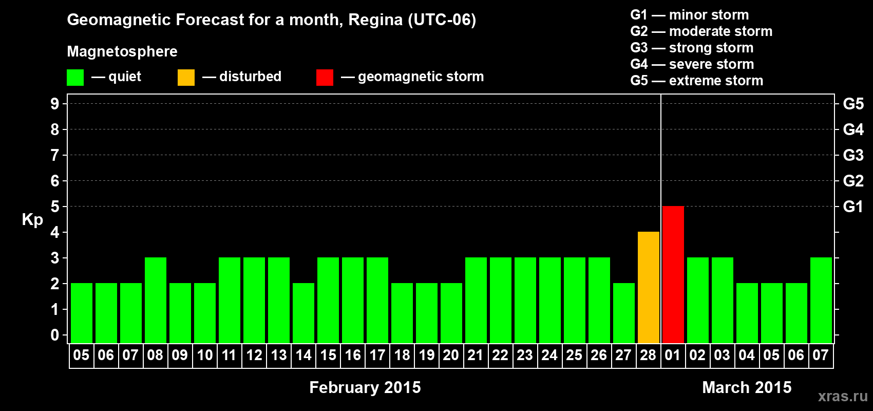 Forecast of the daily maximal value of geomagnetic index Kp for <b>1 month</b> (31 days) <b>from Feb 05, 2015 to Mar 07, 2015</b>