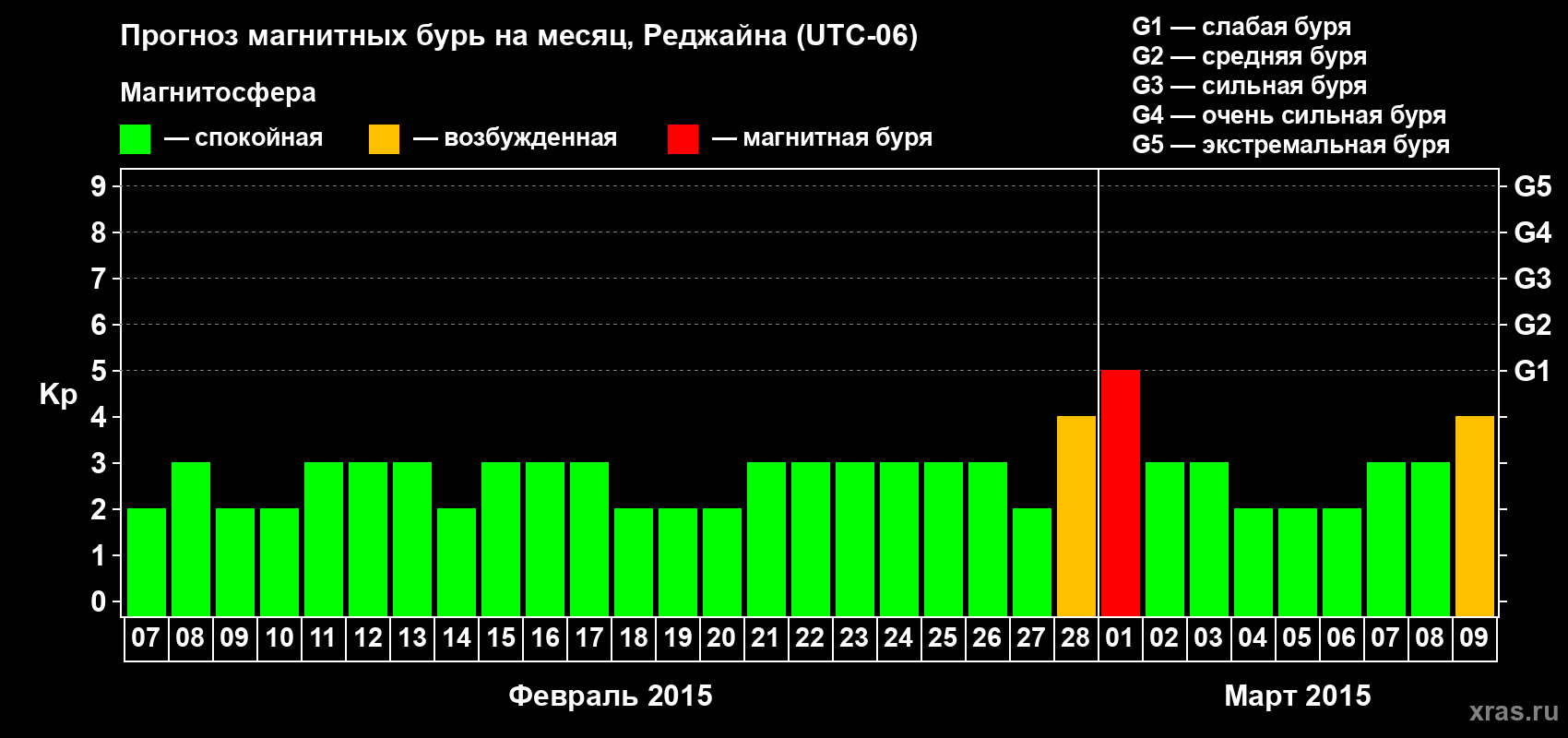 Прогноз максимального суточного геомагнитного индекса Kp на <b>1 месяц</b> (31 день) <b>с 07 февраля по 09 марта 2015 г</b>