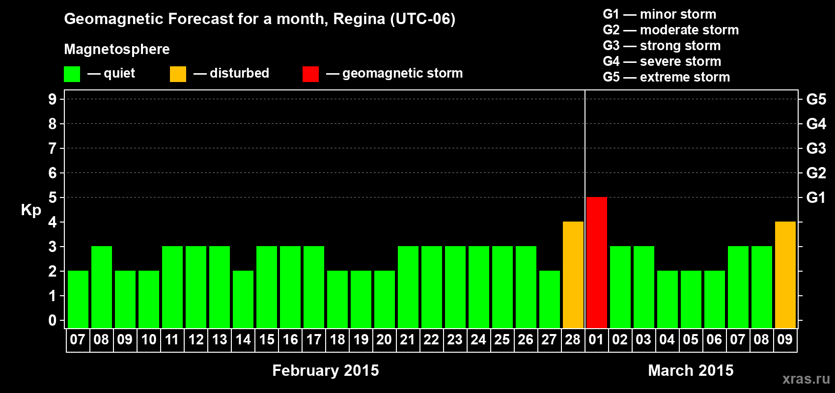 Forecast of the daily maximal value of geomagnetic index Kp for <b>1 month</b> (31 days) <b>from Feb 07, 2015 to Mar 09, 2015</b>