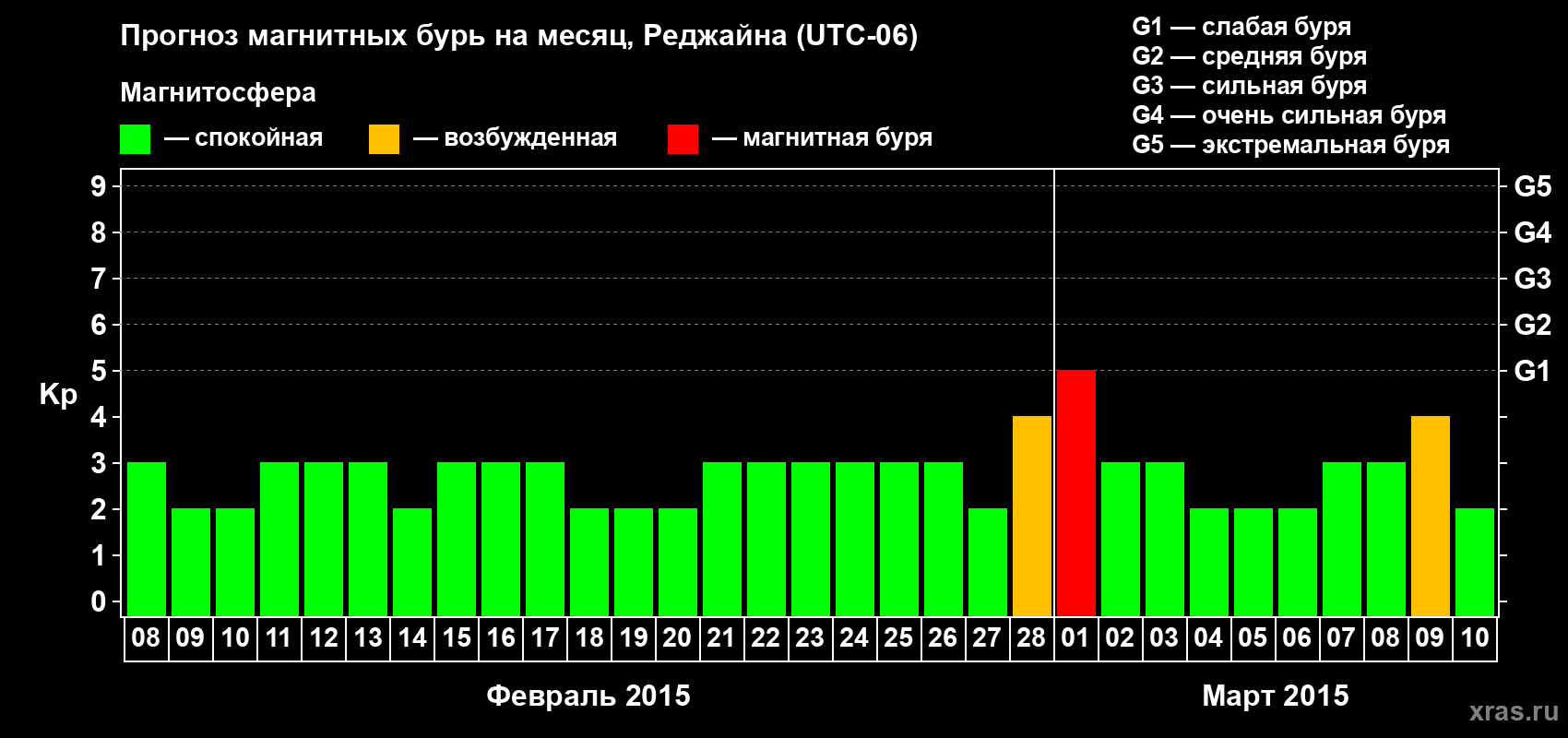 Прогноз максимального суточного геомагнитного индекса Kp на <b>1 месяц</b> (31 день) <b>с 08 февраля по 10 марта 2015 г</b>