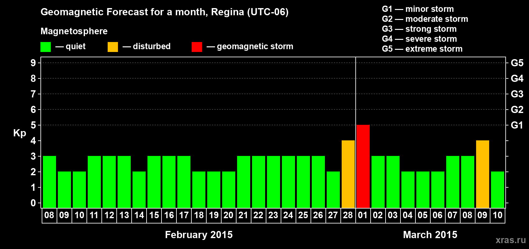 Forecast of the daily maximal value of geomagnetic index Kp for <b>1 month</b> (31 days) <b>from Feb 08, 2015 to Mar 10, 2015</b>