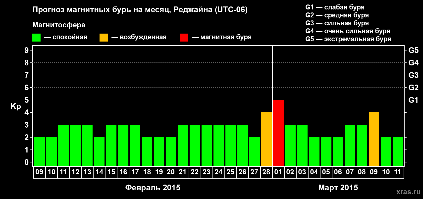 Прогноз максимального суточного геомагнитного индекса Kp на <b>1 месяц</b> (31 день) <b>с 09 февраля по 11 марта 2015 г</b>