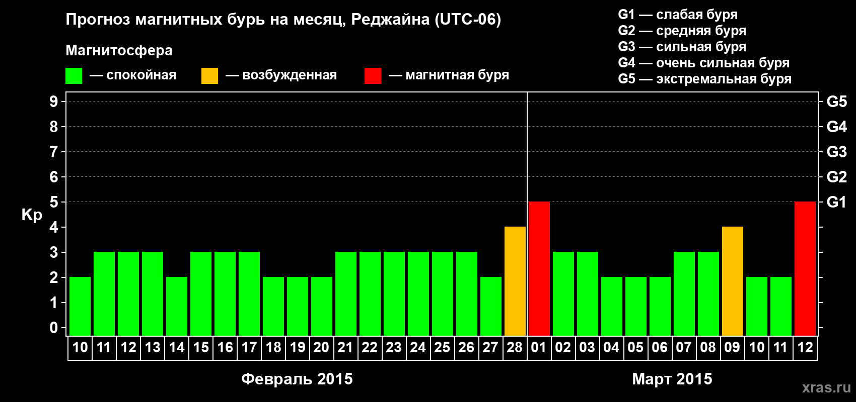 Прогноз максимального суточного геомагнитного индекса Kp на <b>1 месяц</b> (31 день) <b>с 10 февраля по 12 марта 2015 г</b>