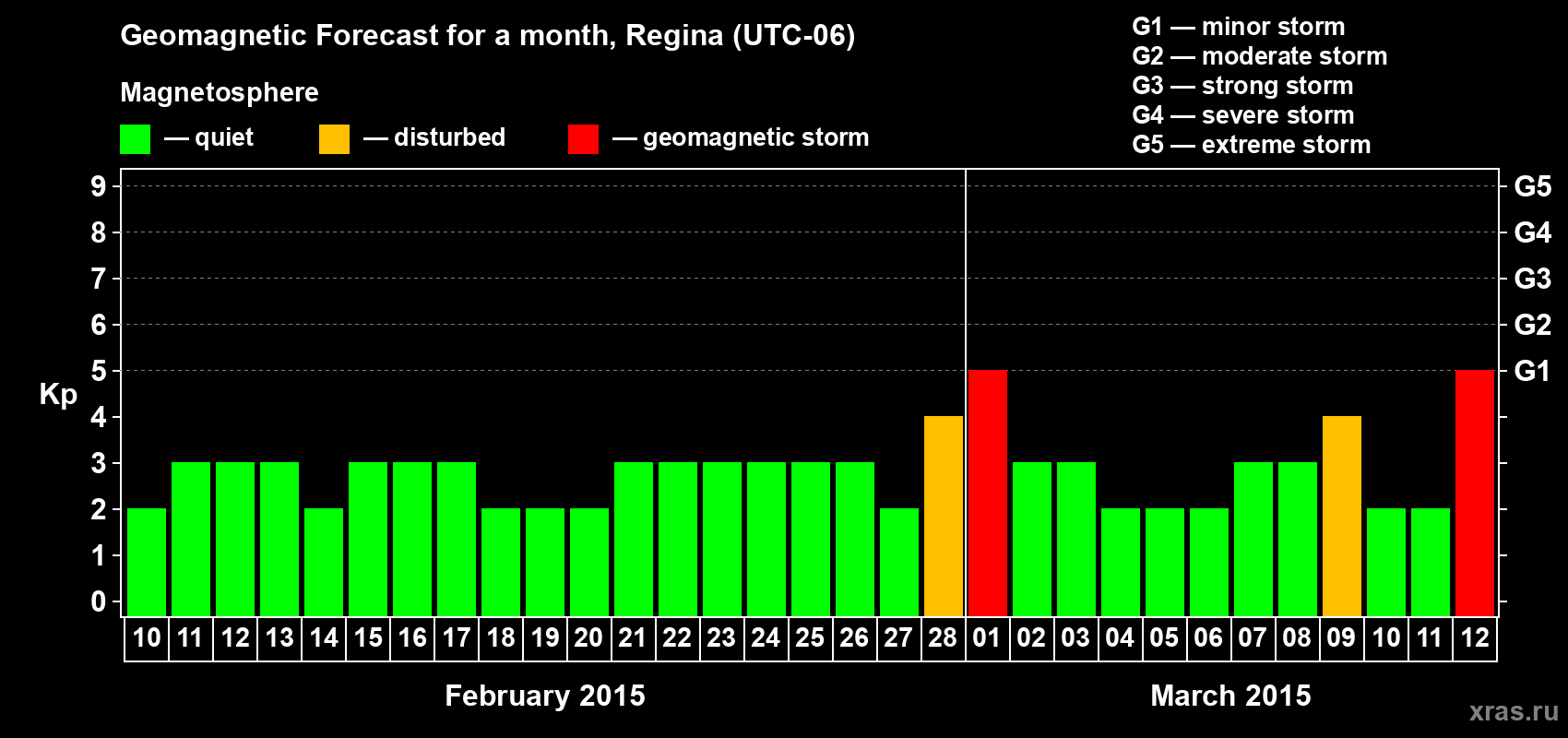 Forecast of the daily maximal value of geomagnetic index Kp for <b>1 month</b> (31 days) <b>from Feb 10, 2015 to Mar 12, 2015</b>