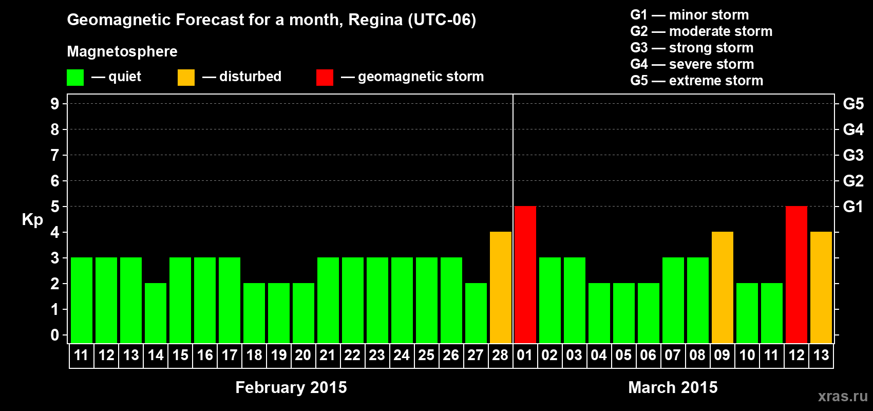 Forecast of the daily maximal value of geomagnetic index Kp for <b>1 month</b> (31 days) <b>from Feb 11, 2015 to Mar 13, 2015</b>