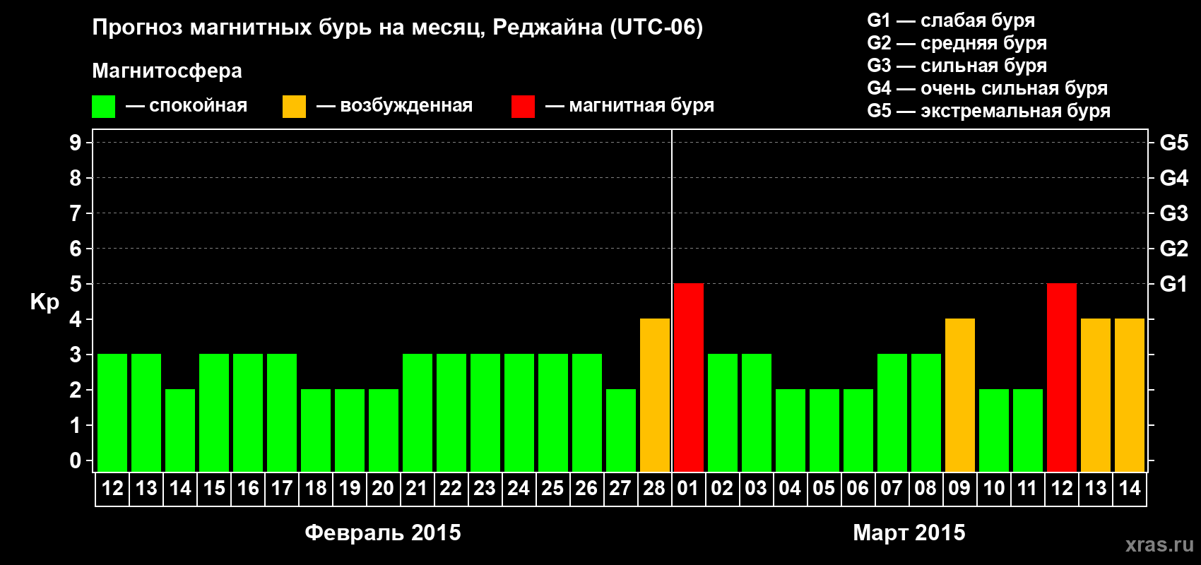 Прогноз максимального суточного геомагнитного индекса Kp на <b>1 месяц</b> (31 день) <b>с 12 февраля по 14 марта 2015 г</b>