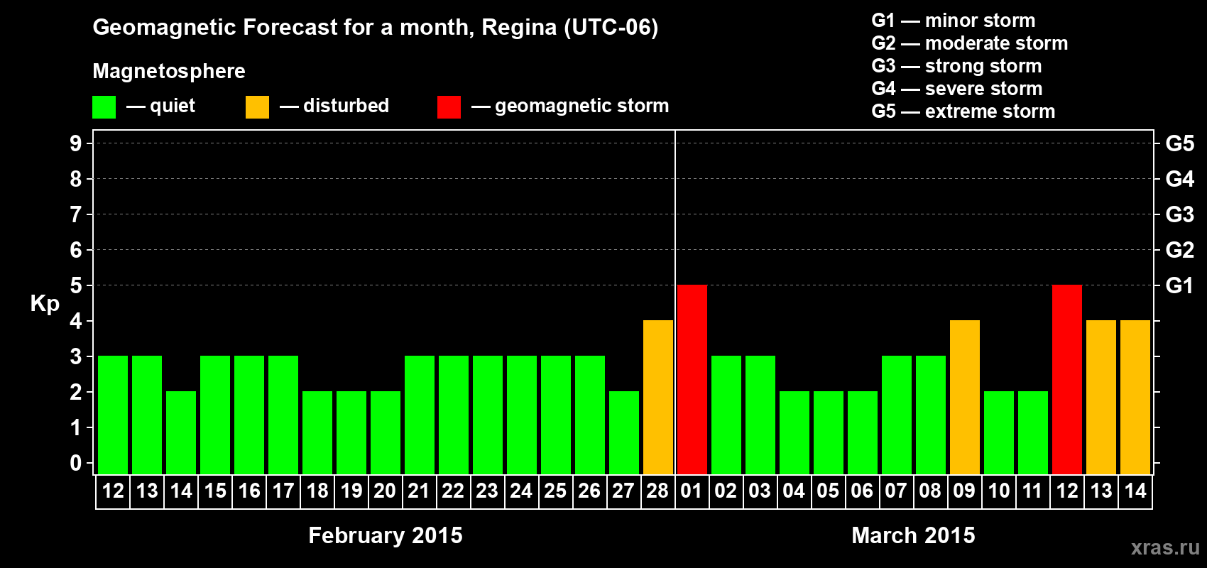 Forecast of the daily maximal value of geomagnetic index Kp for <b>1 month</b> (31 days) <b>from Feb 12, 2015 to Mar 14, 2015</b>