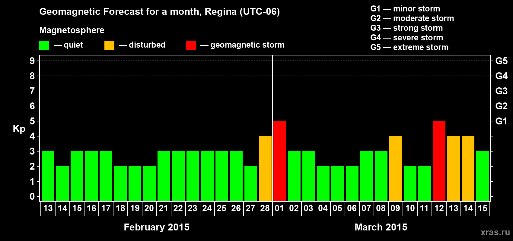 Forecast of the daily maximal value of geomagnetic index Kp for <b>1 month</b> (31 days) <b>from Feb 13, 2015 to Mar 15, 2015</b>