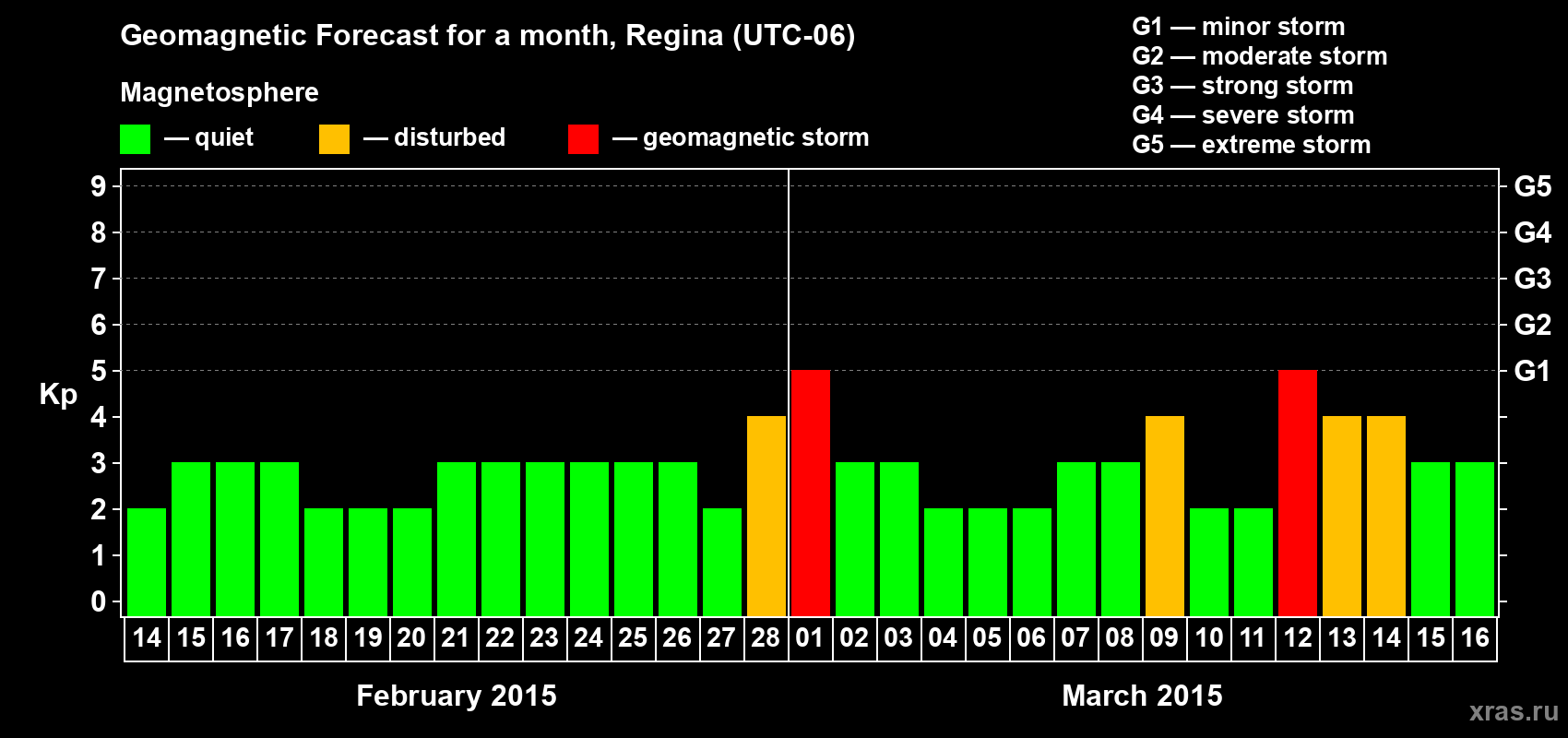 Forecast of the daily maximal value of geomagnetic index Kp for <b>1 month</b> (31 days) <b>from Feb 14, 2015 to Mar 16, 2015</b>