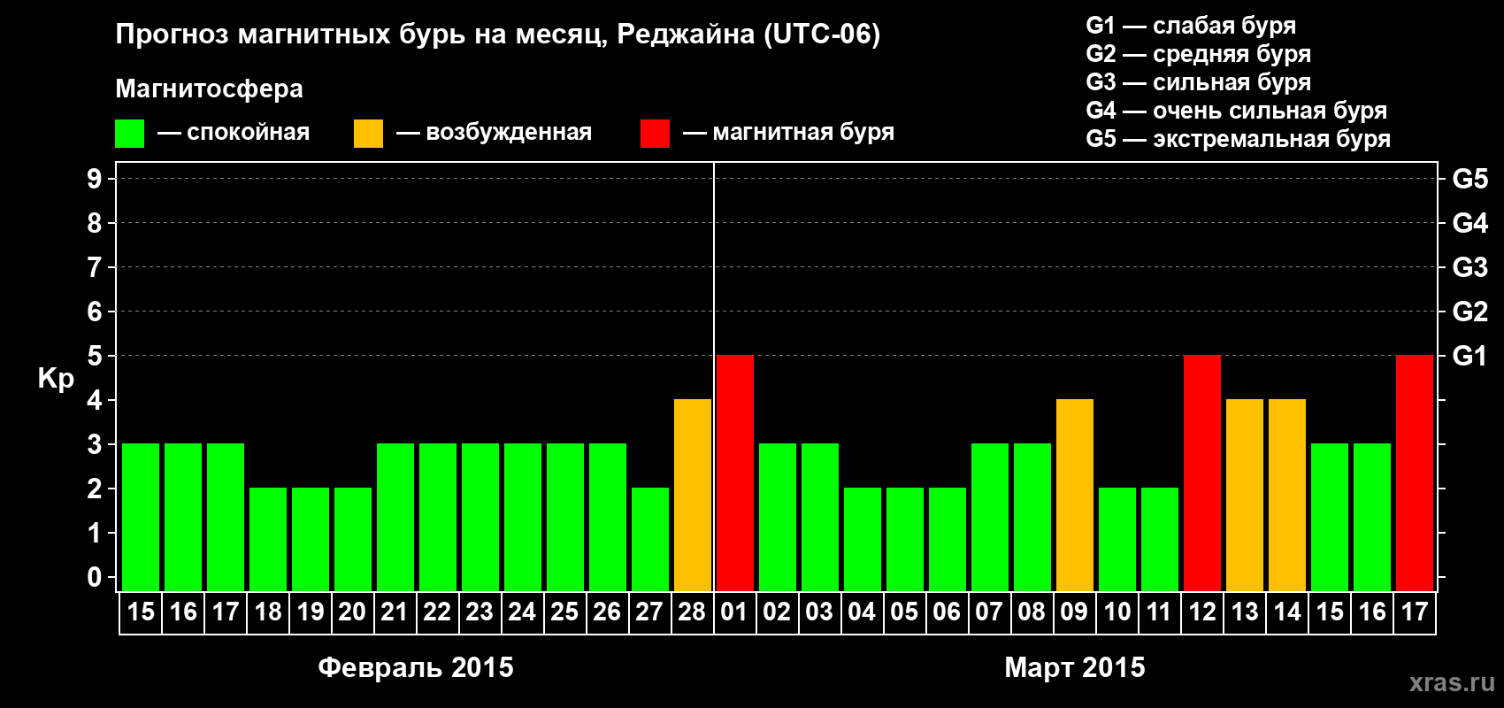 Прогноз максимального суточного геомагнитного индекса Kp на <b>1 месяц</b> (31 день) <b>с 15 февраля по 17 марта 2015 г</b>