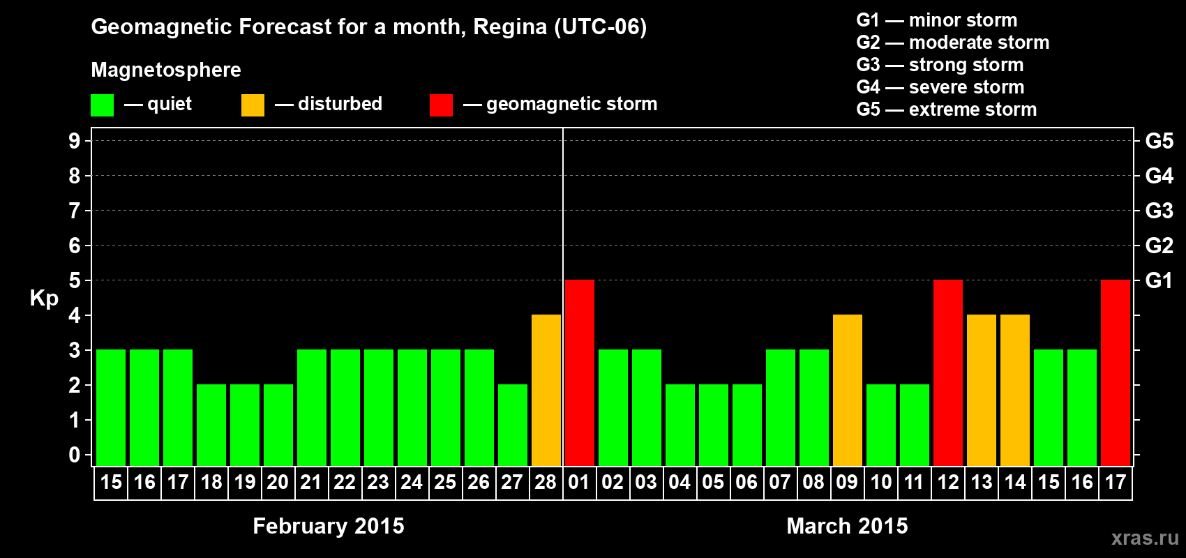 Forecast of the daily maximal value of geomagnetic index Kp for <b>1 month</b> (31 days) <b>from Feb 15, 2015 to Mar 17, 2015</b>