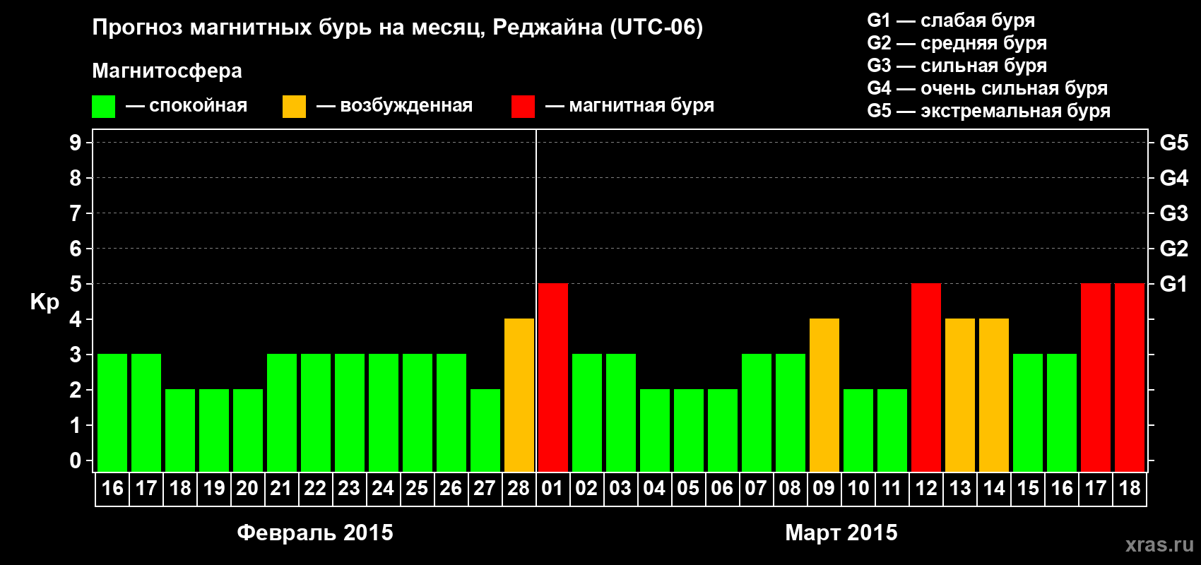 Прогноз максимального суточного геомагнитного индекса Kp на <b>1 месяц</b> (31 день) <b>с 16 февраля по 18 марта 2015 г</b>