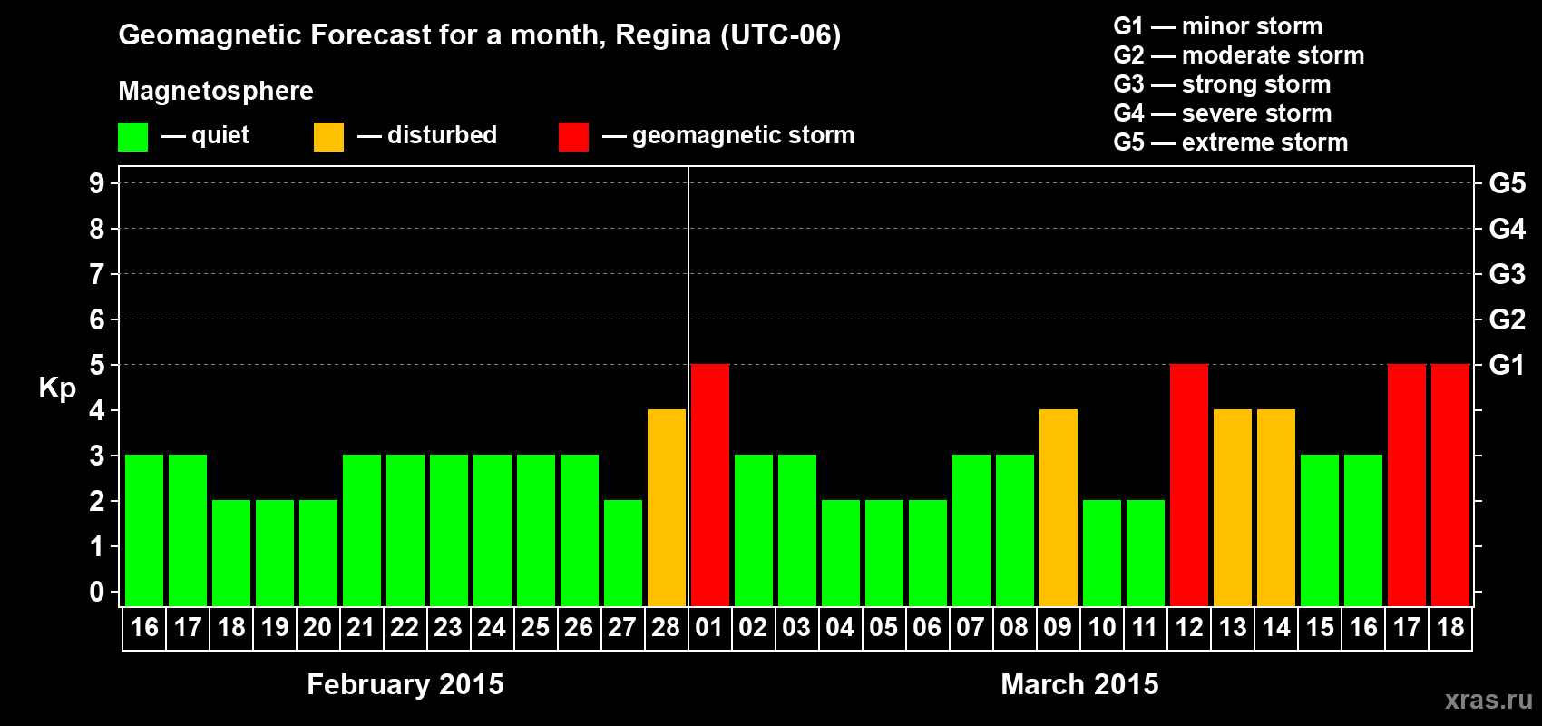 Forecast of the daily maximal value of geomagnetic index Kp for <b>1 month</b> (31 days) <b>from Feb 16, 2015 to Mar 18, 2015</b>