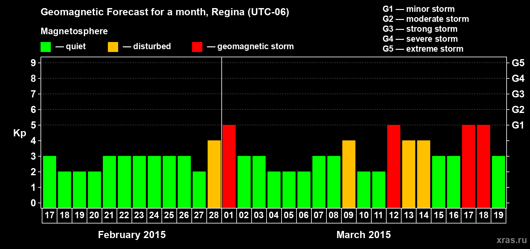 Forecast of the daily maximal value of geomagnetic index Kp for <b>1 month</b> (31 days) <b>from Feb 17, 2015 to Mar 19, 2015</b>