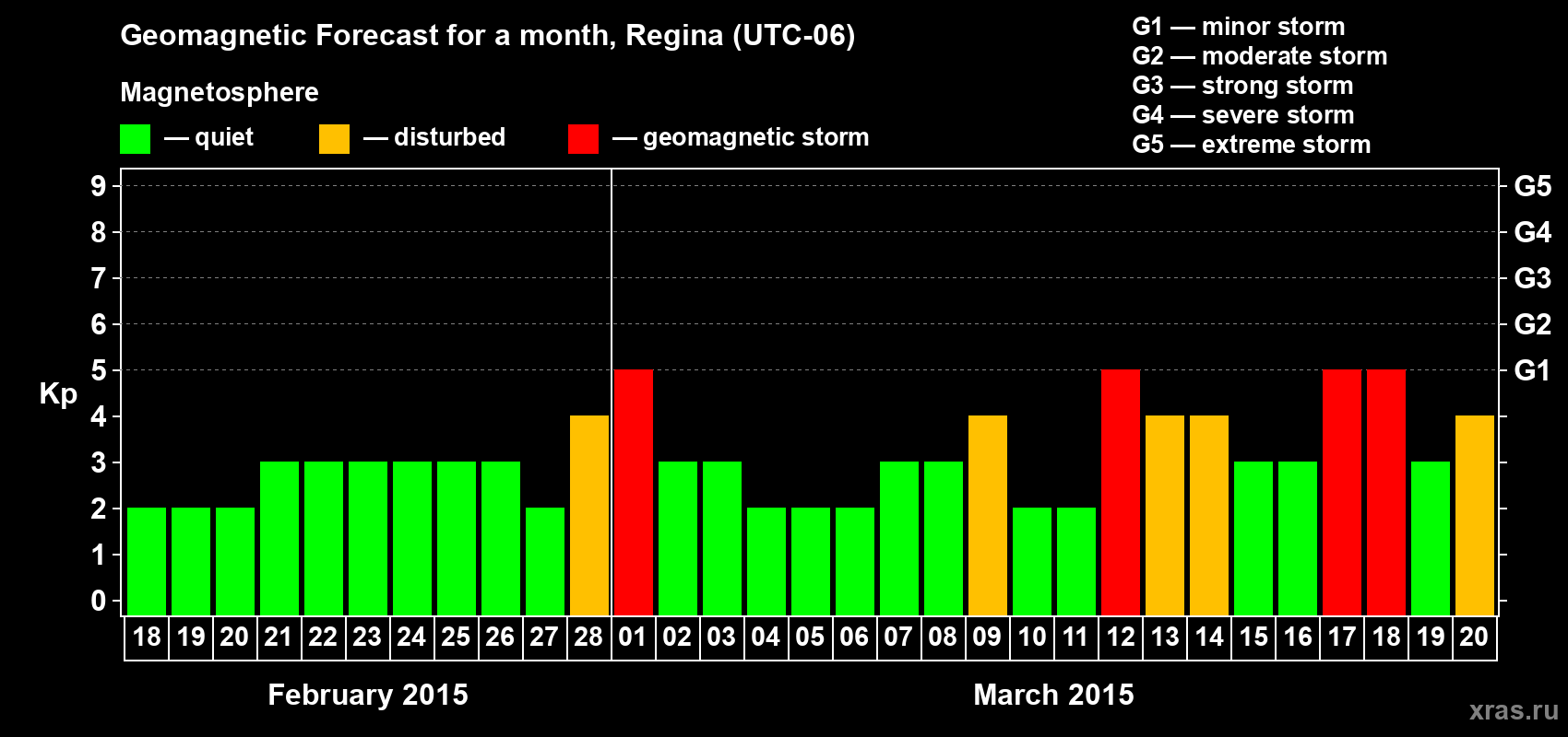 Forecast of the daily maximal value of geomagnetic index Kp for <b>1 month</b> (31 days) <b>from Feb 18, 2015 to Mar 20, 2015</b>