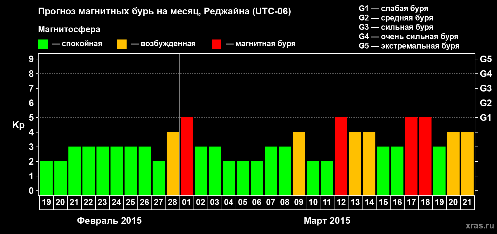 Прогноз максимального суточного геомагнитного индекса Kp на <b>1 месяц</b> (31 день) <b>с 19 февраля по 21 марта 2015 г</b>