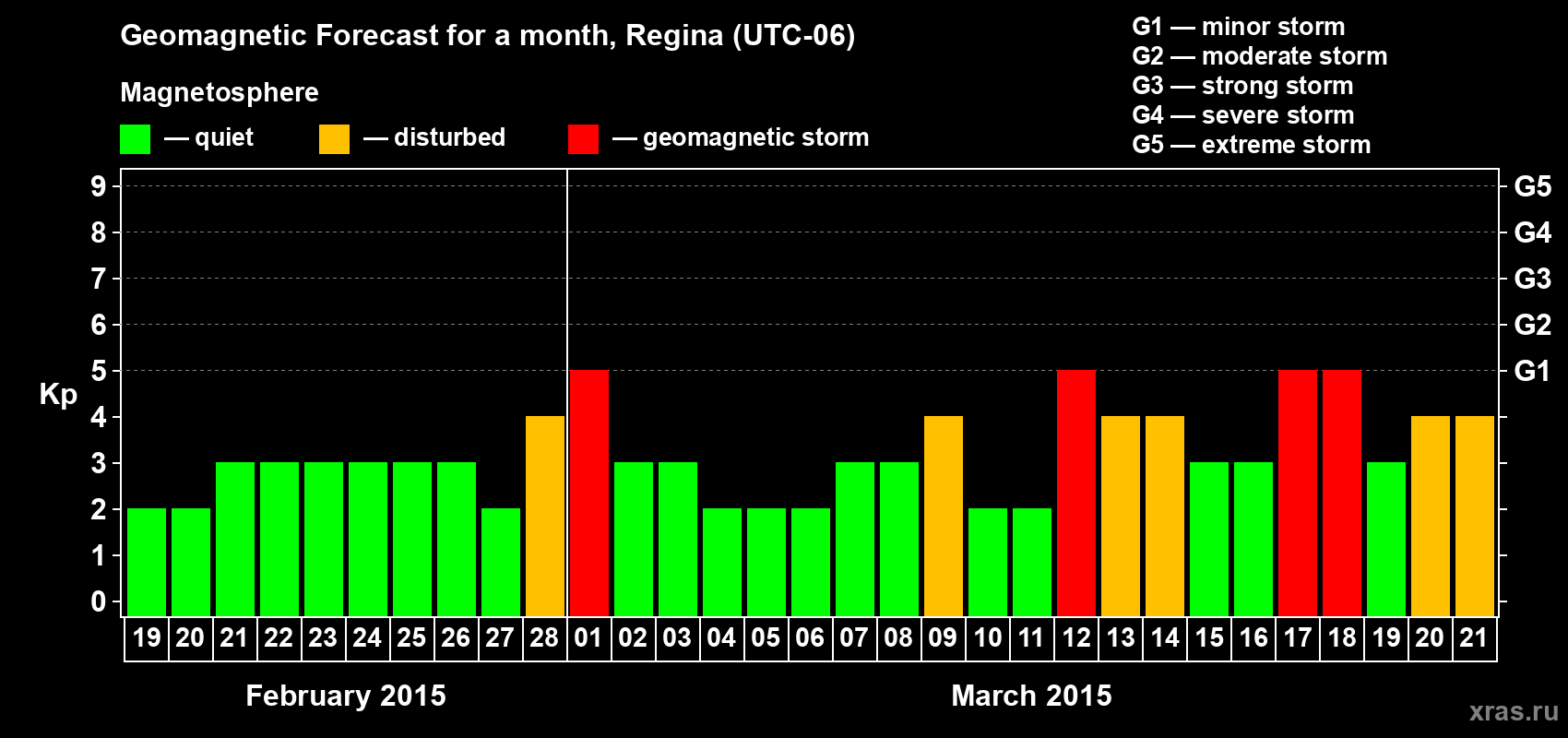 Forecast of the daily maximal value of geomagnetic index Kp for <b>1 month</b> (31 days) <b>from Feb 19, 2015 to Mar 21, 2015</b>