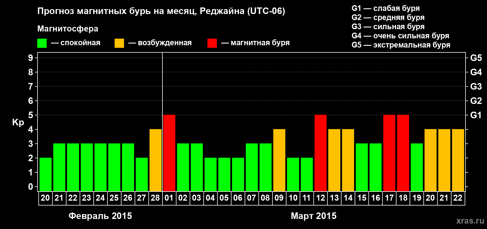 Прогноз максимального суточного геомагнитного индекса Kp на <b>1 месяц</b> (31 день) <b>с 20 февраля по 22 марта 2015 г</b>