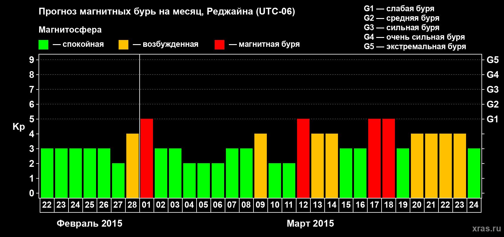 Прогноз максимального суточного геомагнитного индекса Kp на <b>1 месяц</b> (31 день) <b>с 22 февраля по 24 марта 2015 г</b>