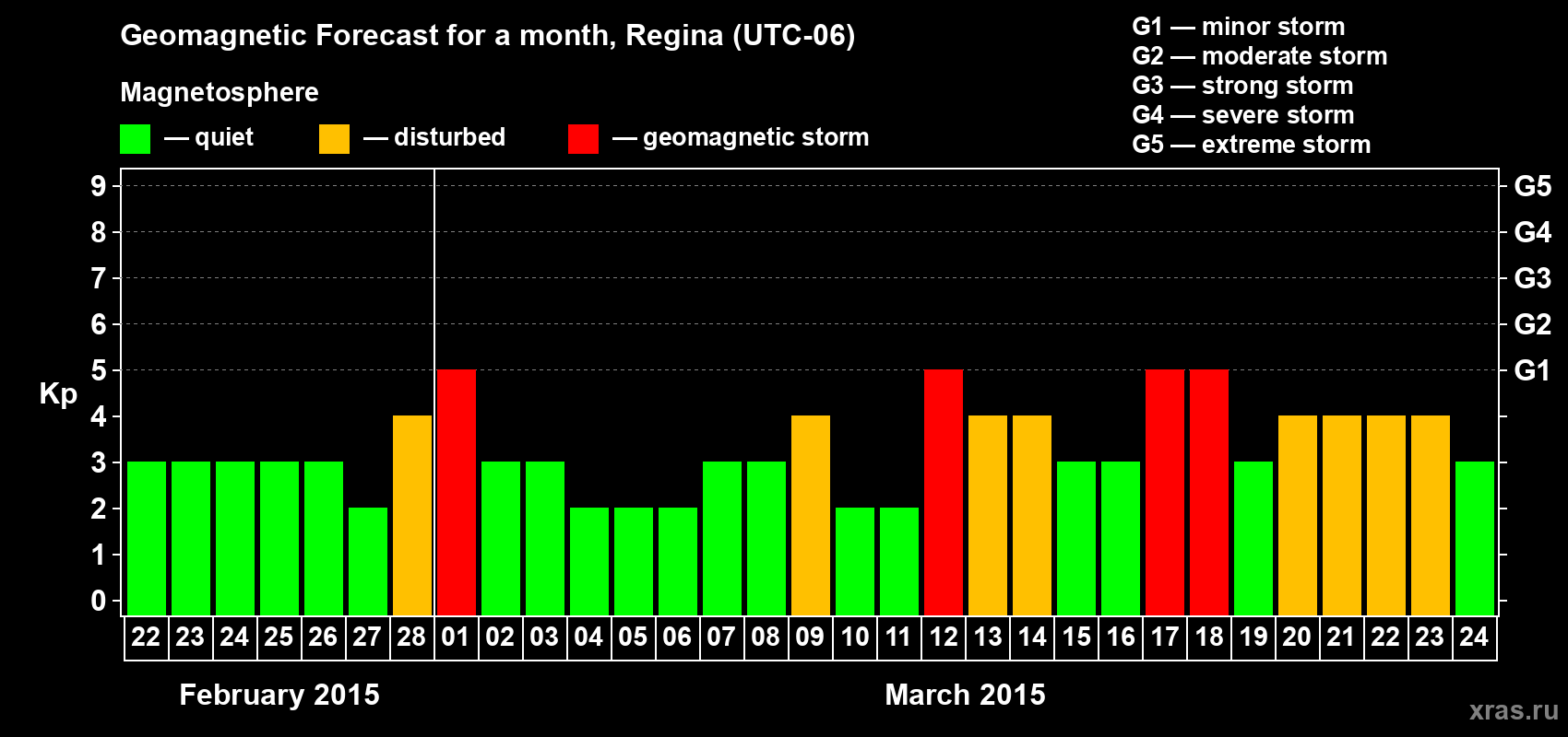 Forecast of the daily maximal value of geomagnetic index Kp for <b>1 month</b> (31 days) <b>from Feb 22, 2015 to Mar 24, 2015</b>
