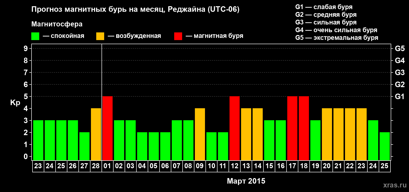 Прогноз максимального суточного геомагнитного индекса Kp на <b>1 месяц</b> (31 день) <b>с 23 февраля по 25 марта 2015 г</b>