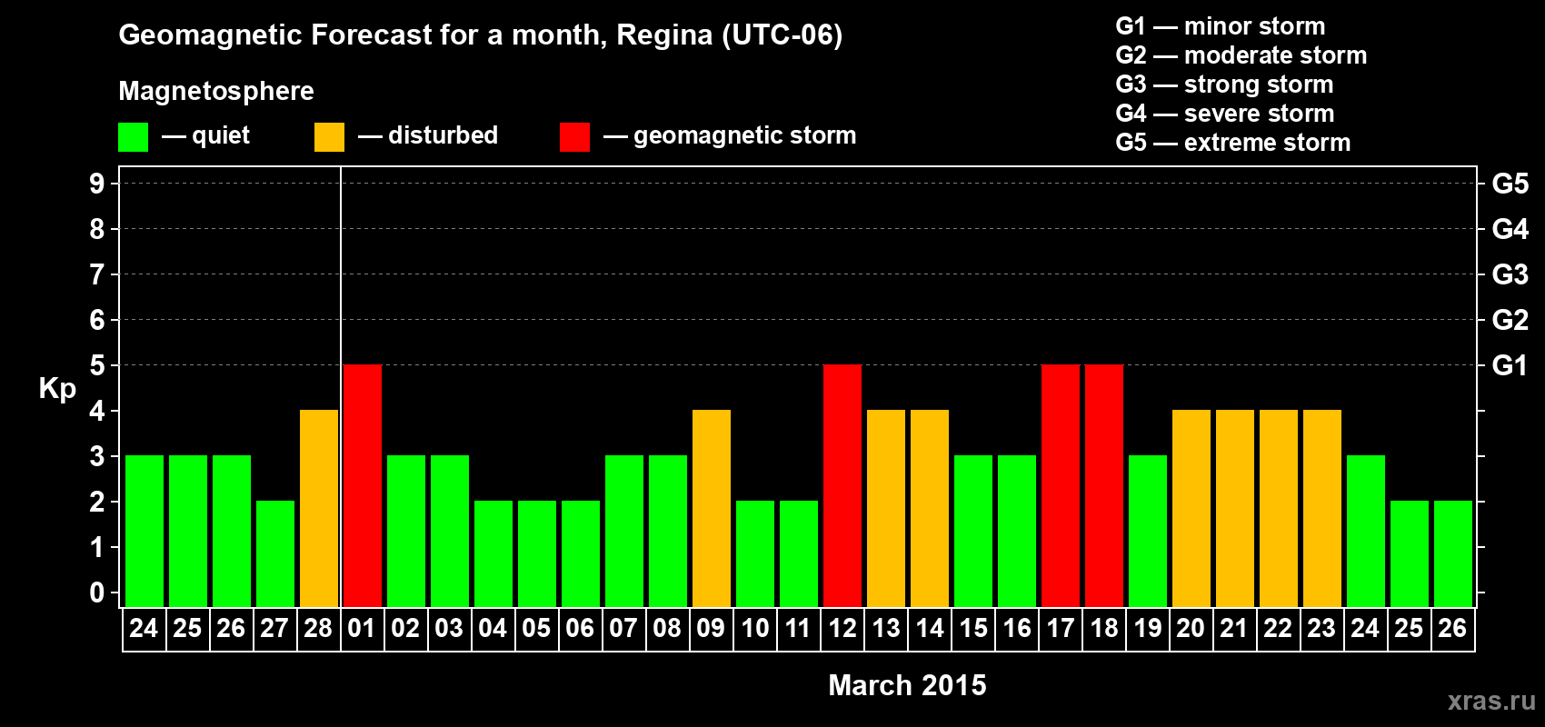 Forecast of the daily maximal value of geomagnetic index Kp for <b>1 month</b> (31 days) <b>from Feb 24, 2015 to Mar 26, 2015</b>