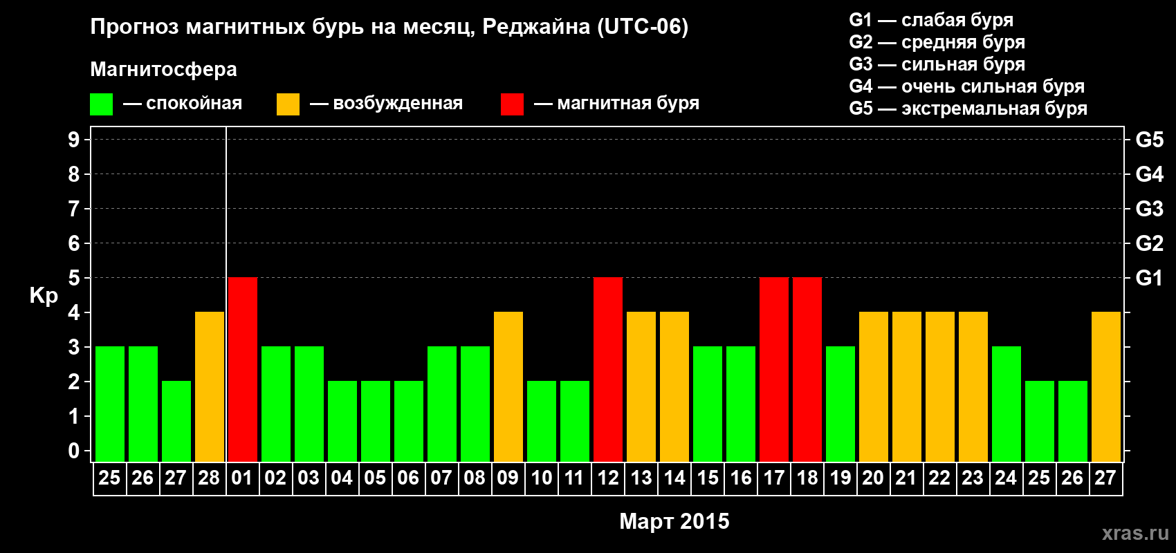 Прогноз максимального суточного геомагнитного индекса Kp на <b>1 месяц</b> (31 день) <b>с 25 февраля по 27 марта 2015 г</b>