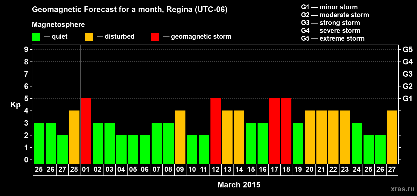 Forecast of the daily maximal value of geomagnetic index Kp for <b>1 month</b> (31 days) <b>from Feb 25, 2015 to Mar 27, 2015</b>