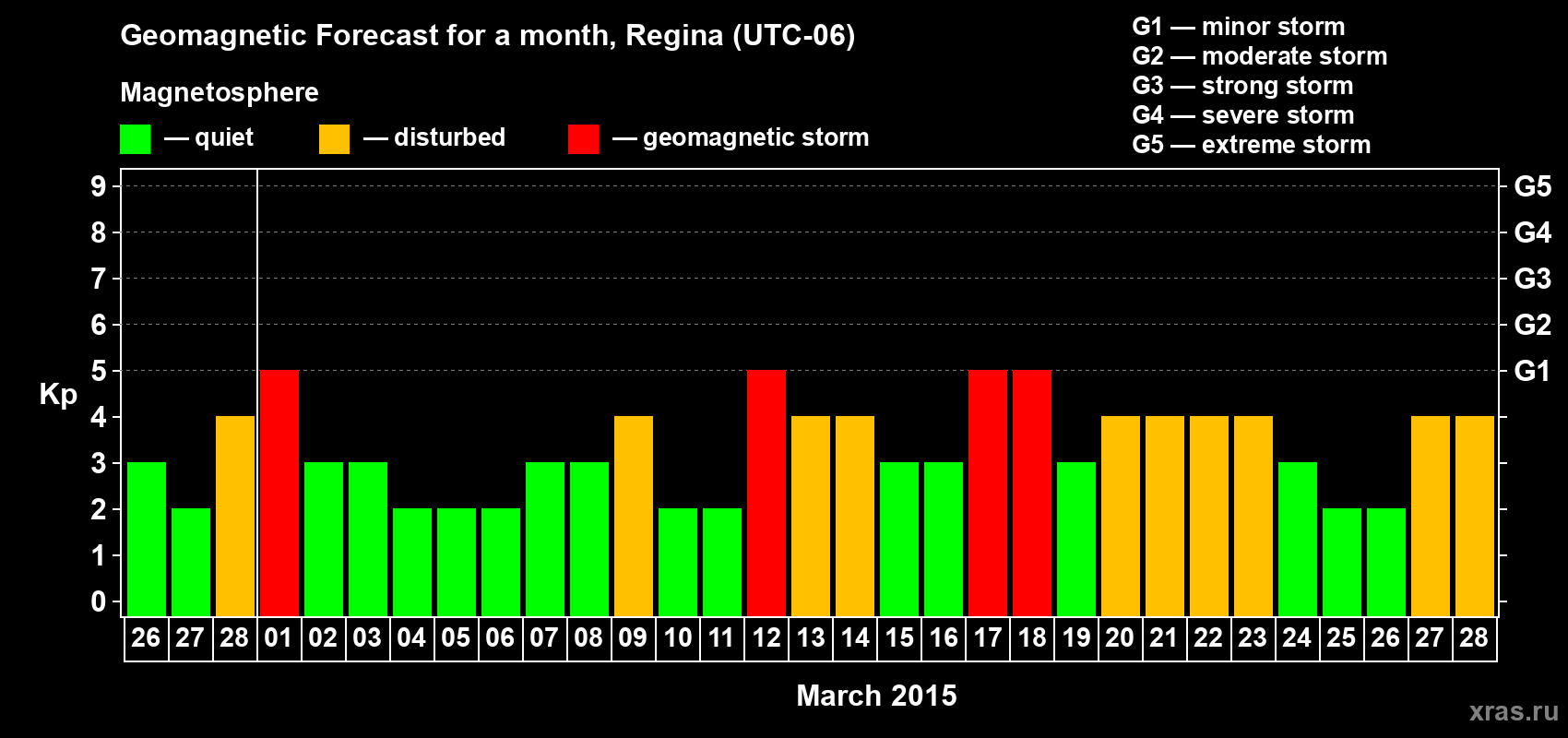 Forecast of the daily maximal value of geomagnetic index Kp for <b>1 month</b> (31 days) <b>from Feb 26, 2015 to Mar 28, 2015</b>