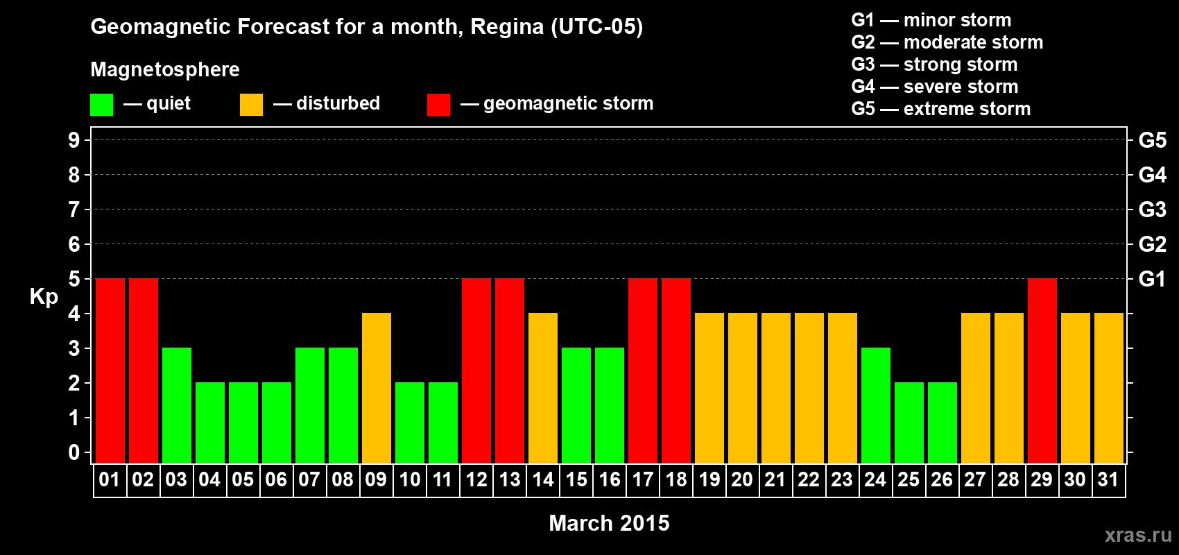Forecast of the daily maximal value of geomagnetic index Kp for <b>1 month</b> (31 days) <b>from Mar 01, 2015 to Mar 31, 2015</b>