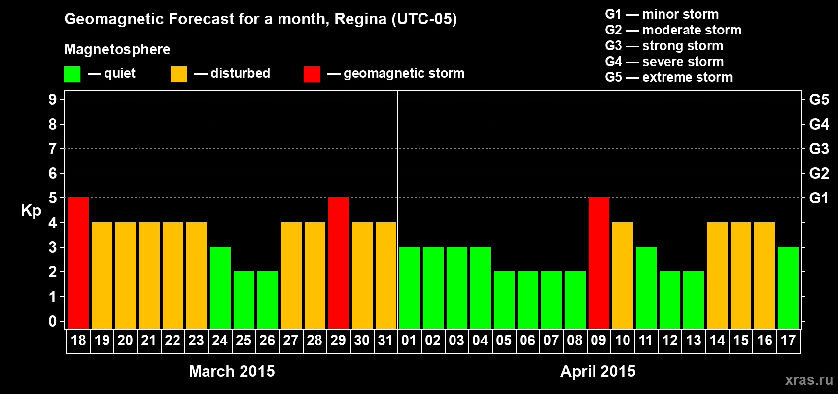 Forecast of the daily maximal value of geomagnetic index Kp for <b>1 month</b> (31 days) <b>from Mar 18, 2015 to Apr 17, 2015</b>