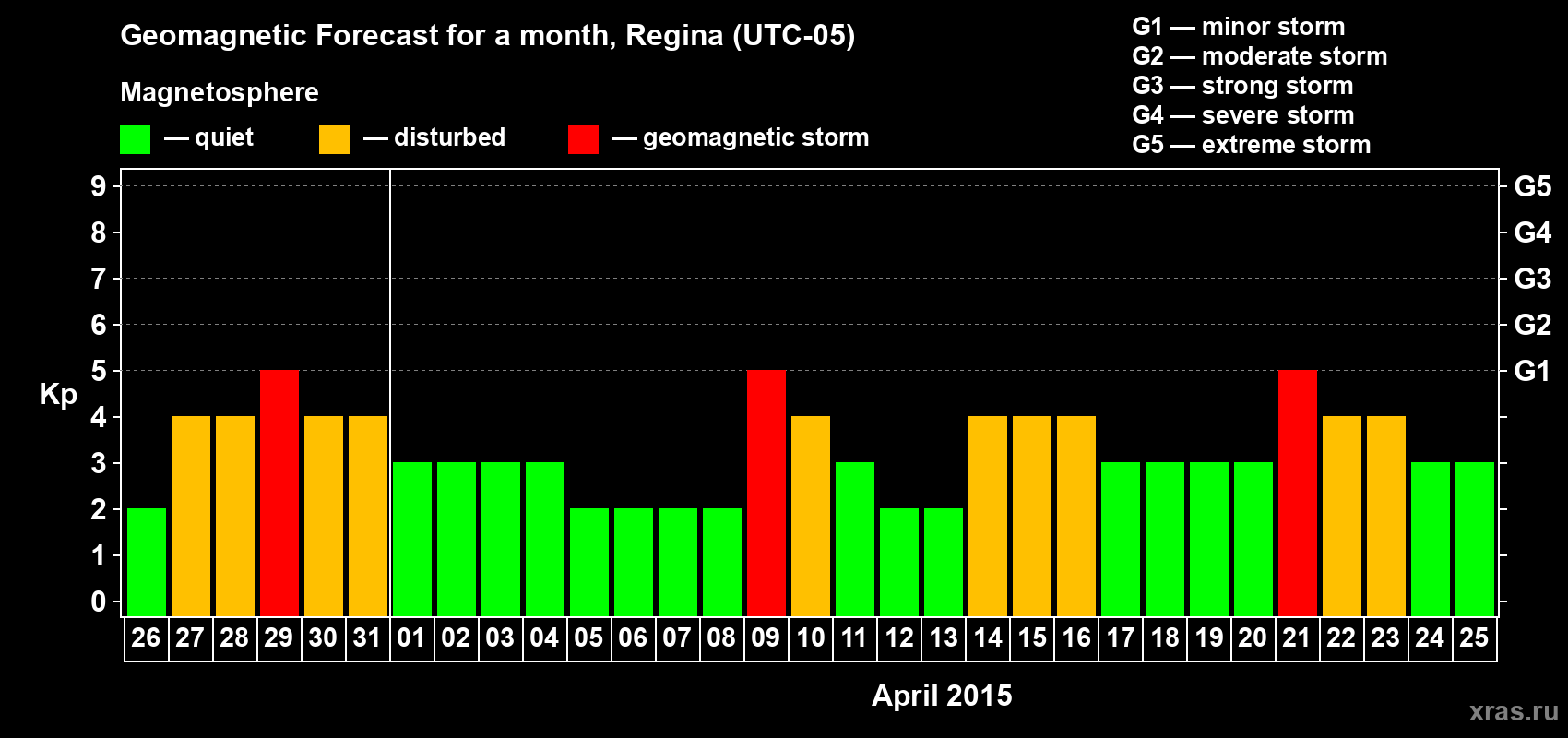 Forecast of the daily maximal value of geomagnetic index Kp for <b>1 month</b> (31 days) <b>from Mar 26, 2015 to Apr 25, 2015</b>