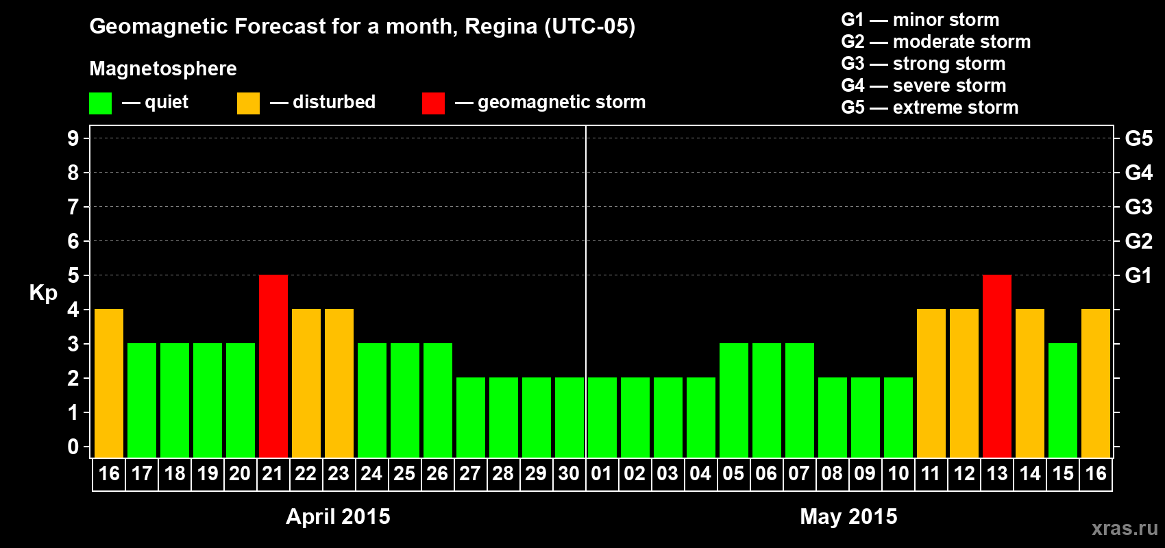 Forecast of the daily maximal value of geomagnetic index Kp for <b>1 month</b> (31 days) <b>from Apr 16, 2015 to May 16, 2015</b>