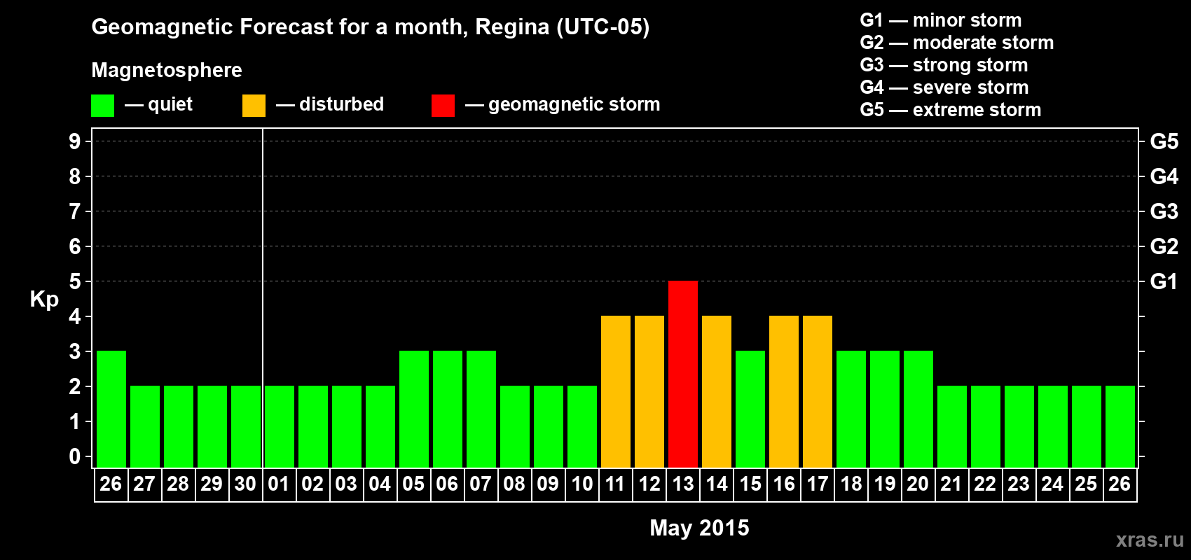 Forecast of the daily maximal value of geomagnetic index Kp for <b>1 month</b> (31 days) <b>from Apr 26, 2015 to May 26, 2015</b>