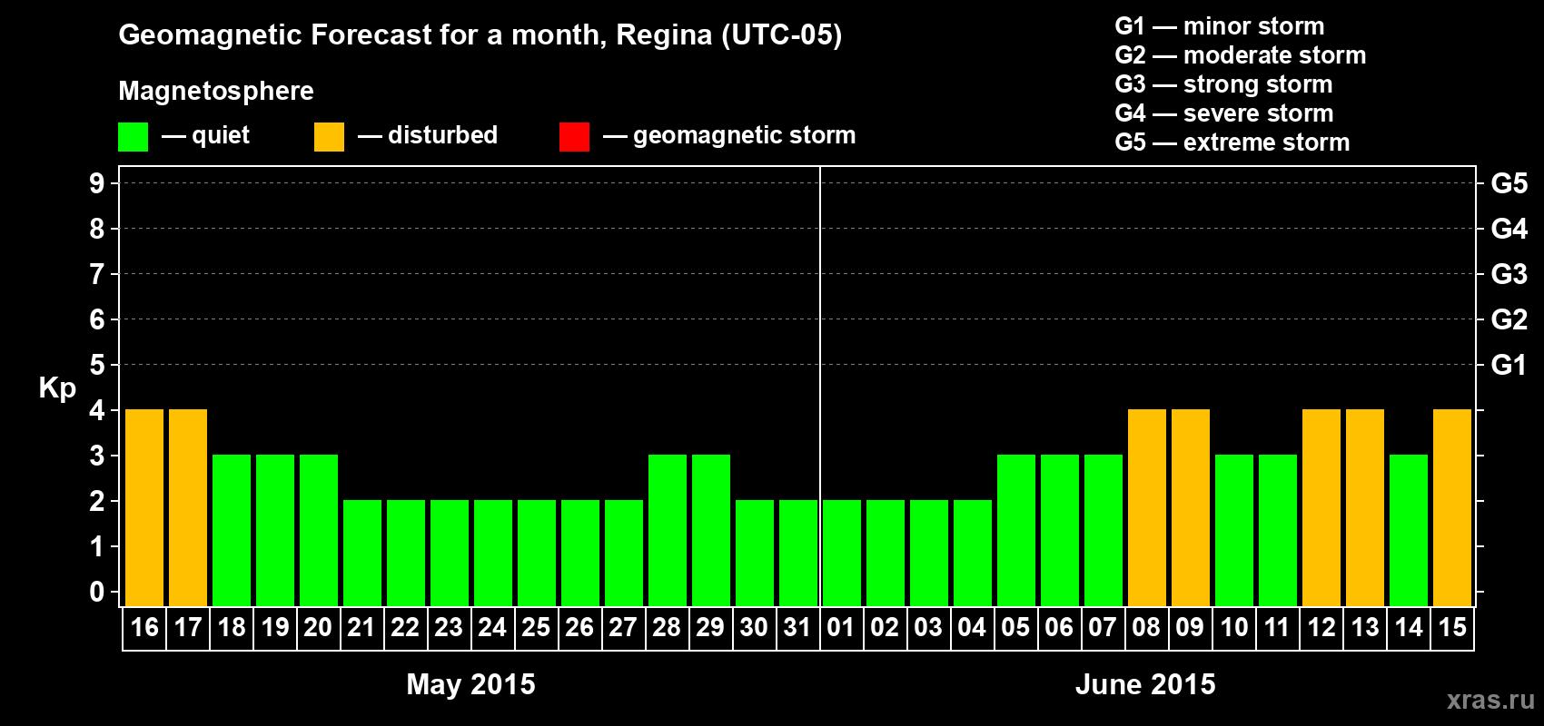 Forecast of the daily maximal value of geomagnetic index Kp for <b>1 month</b> (31 days) <b>from May 16, 2015 to Jun 15, 2015</b>