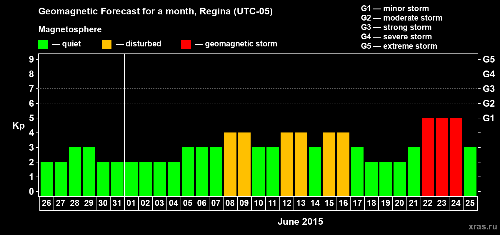 Forecast of the daily maximal value of geomagnetic index Kp for <b>1 month</b> (31 days) <b>from May 26, 2015 to Jun 25, 2015</b>