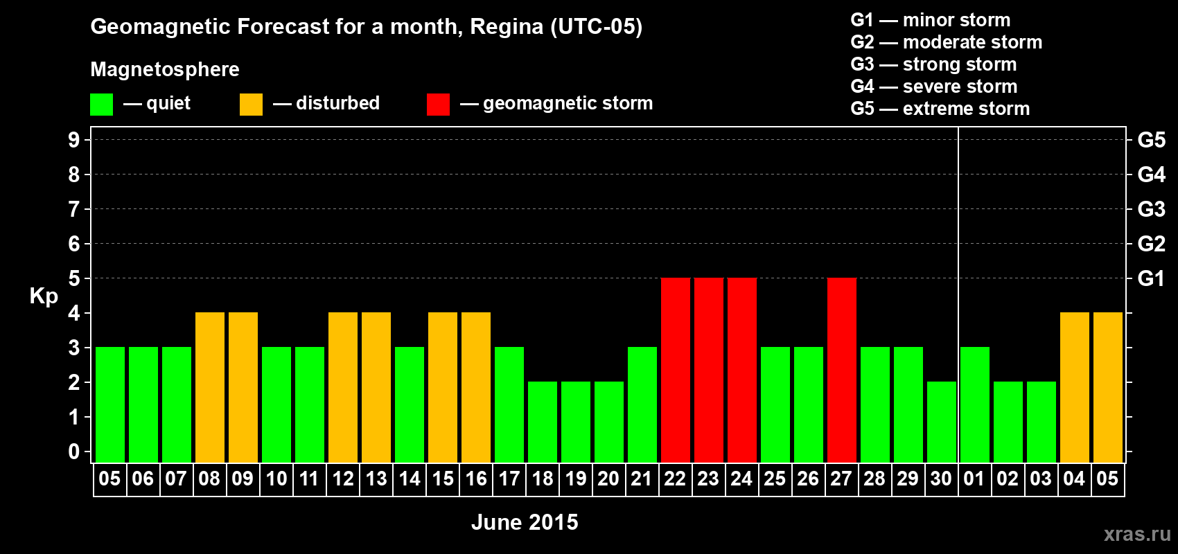 Forecast of the daily maximal value of geomagnetic index Kp for <b>1 month</b> (31 days) <b>from Jun 05, 2015 to Jul 05, 2015</b>