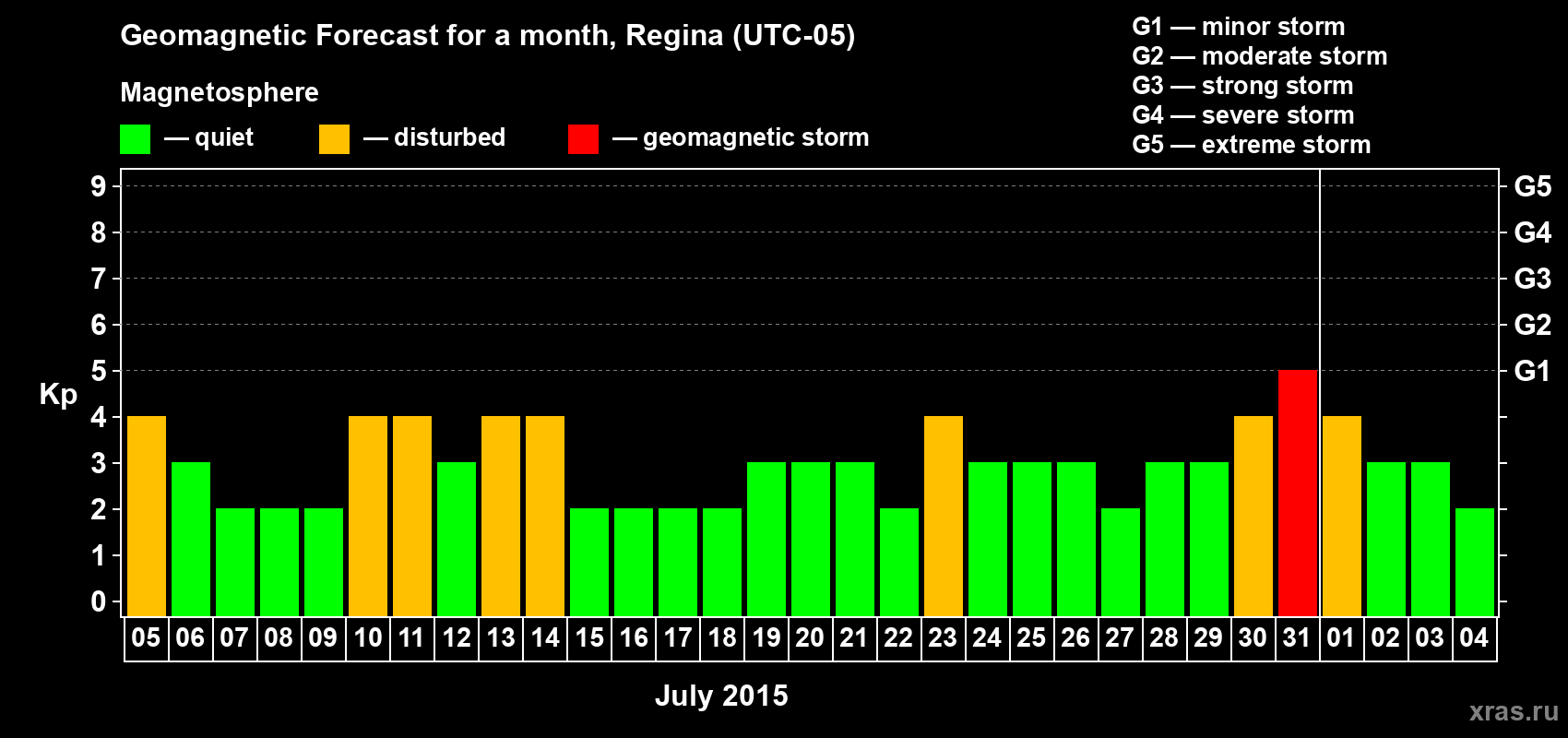 Forecast of the daily maximal value of geomagnetic index Kp for <b>1 month</b> (31 days) <b>from Jul 05, 2015 to Aug 04, 2015</b>