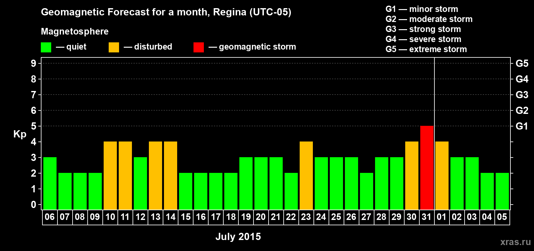 Forecast of the daily maximal value of geomagnetic index Kp for <b>1 month</b> (31 days) <b>from Jul 06, 2015 to Aug 05, 2015</b>