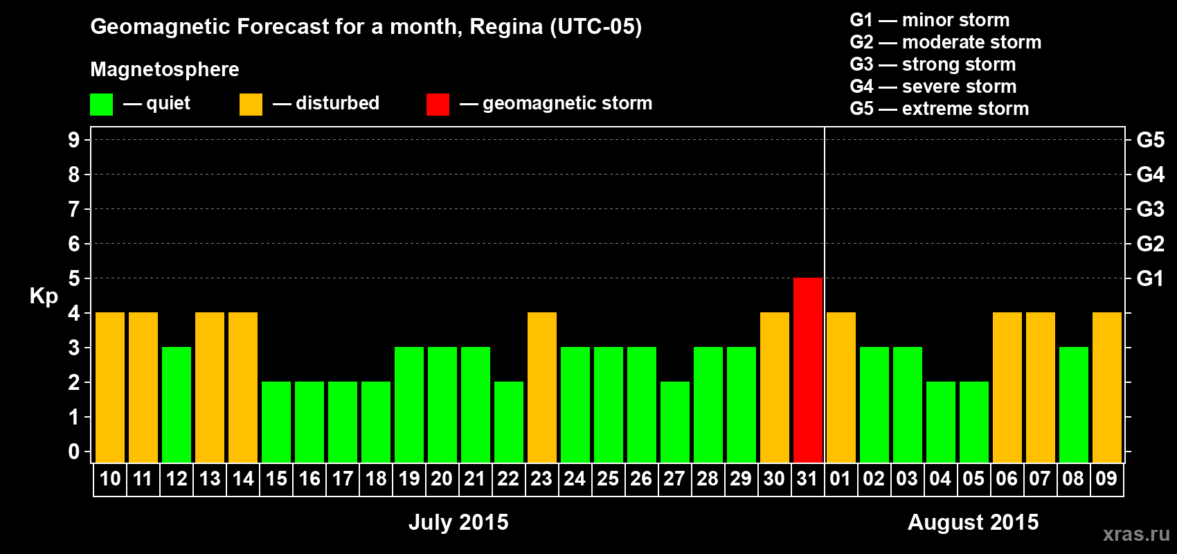 Forecast of the daily maximal value of geomagnetic index Kp for <b>1 month</b> (31 days) <b>from Jul 10, 2015 to Aug 09, 2015</b>