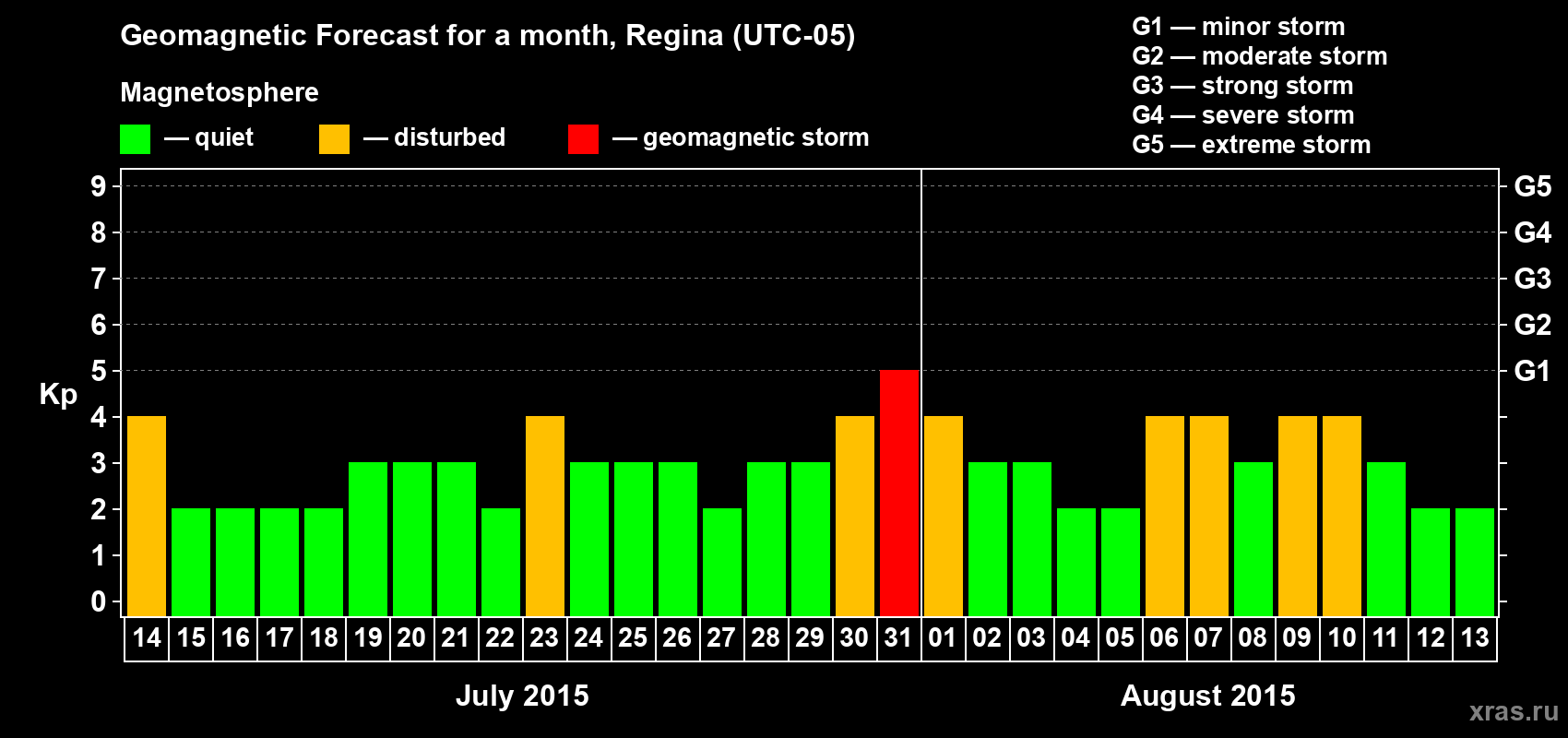 Forecast of the daily maximal value of geomagnetic index Kp for <b>1 month</b> (31 days) <b>from Jul 14, 2015 to Aug 13, 2015</b>