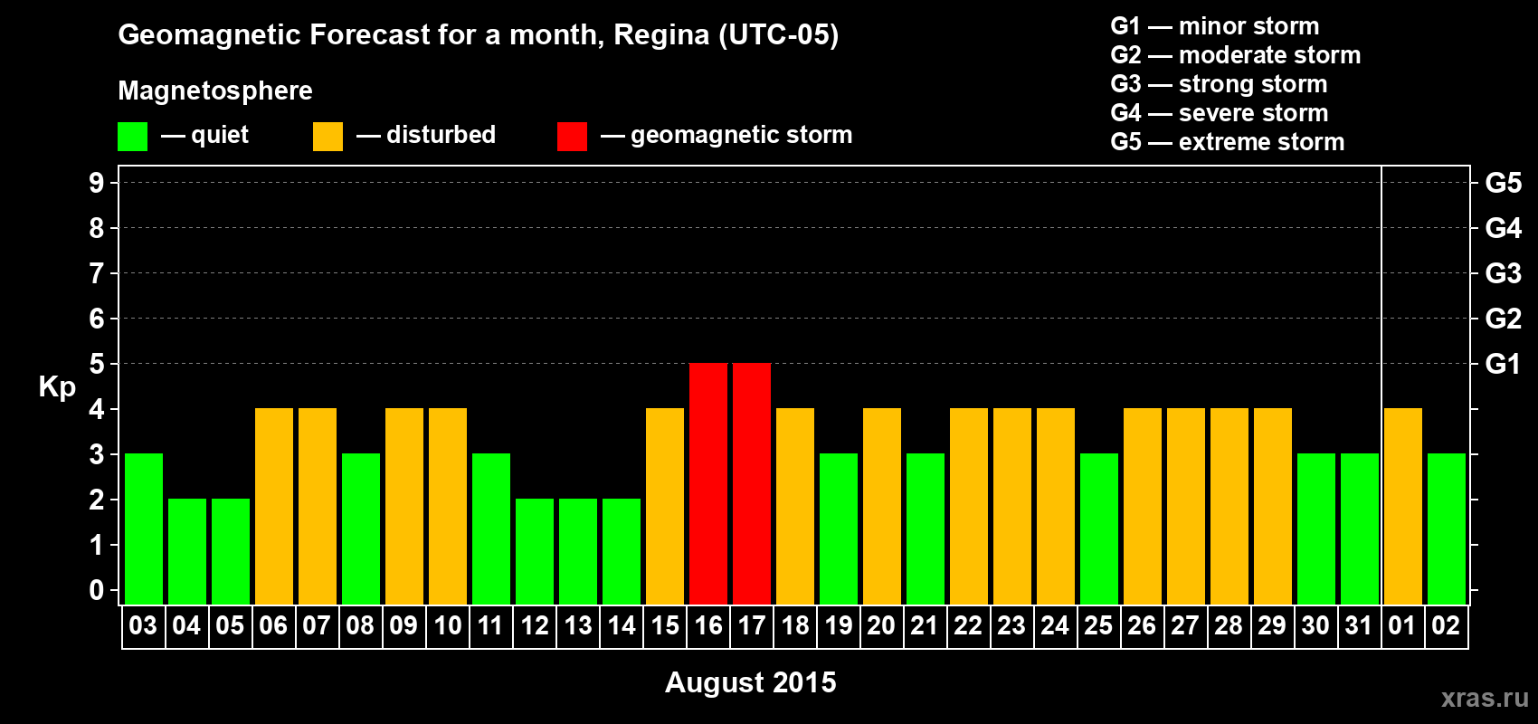 Forecast of the daily maximal value of geomagnetic index Kp for <b>1 month</b> (31 days) <b>from Aug 03, 2015 to Sep 02, 2015</b>