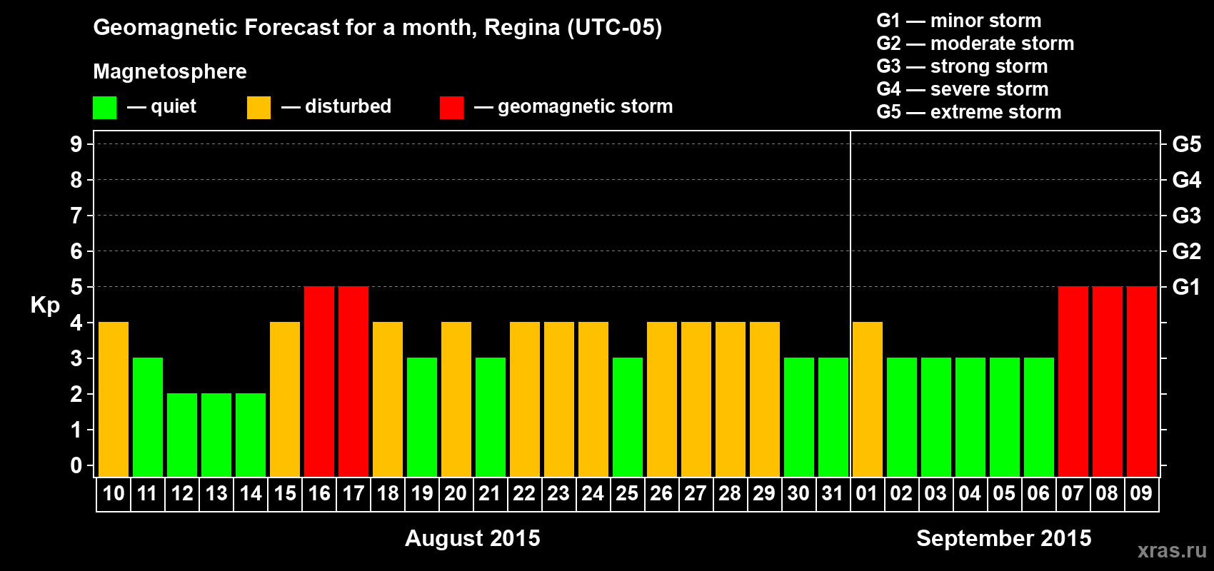 Forecast of the daily maximal value of geomagnetic index Kp for <b>1 month</b> (31 days) <b>from Aug 10, 2015 to Sep 09, 2015</b>