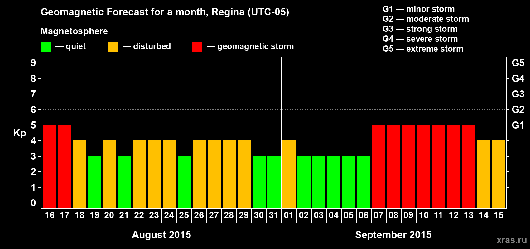 Forecast of the daily maximal value of geomagnetic index Kp for <b>1 month</b> (31 days) <b>from Aug 16, 2015 to Sep 15, 2015</b>