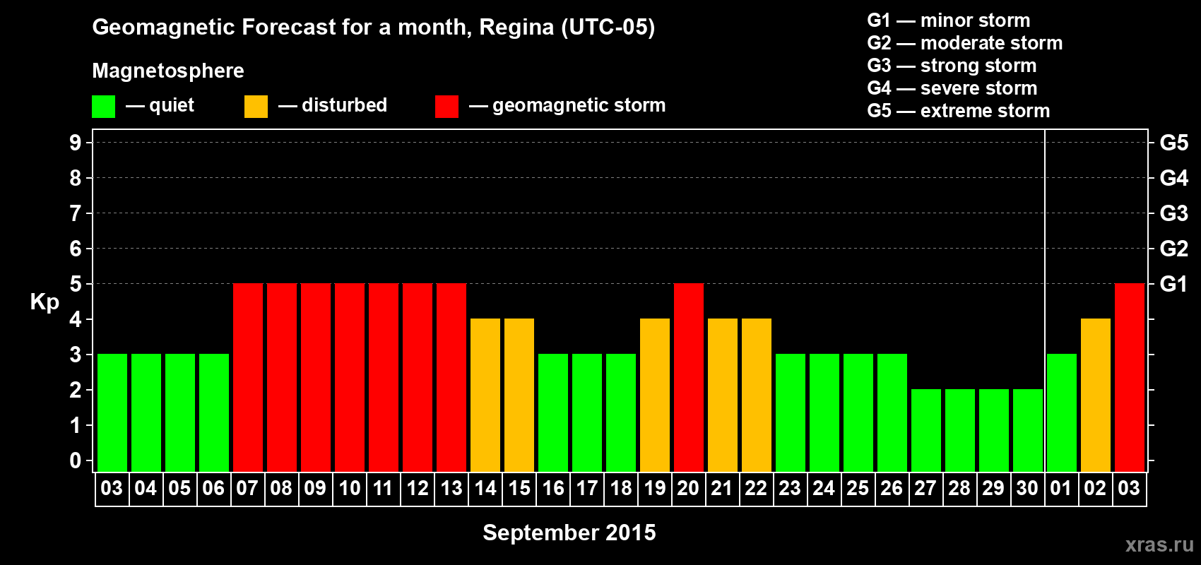 Forecast of the daily maximal value of geomagnetic index Kp for <b>1 month</b> (31 days) <b>from Sep 03, 2015 to Oct 03, 2015</b>