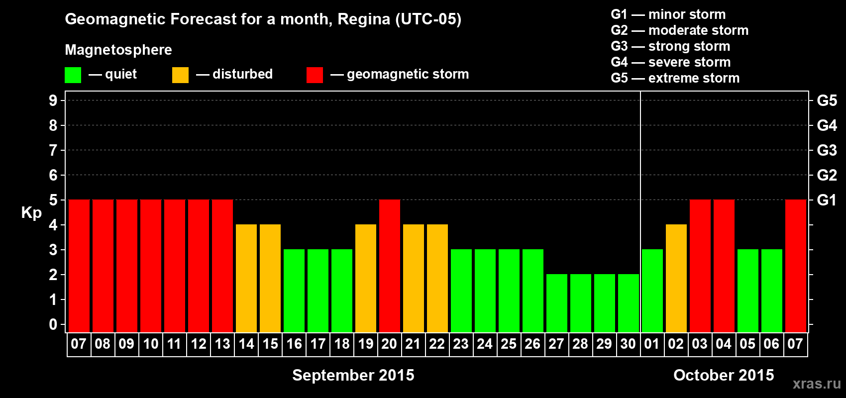 Forecast of the daily maximal value of geomagnetic index Kp for <b>1 month</b> (31 days) <b>from Sep 07, 2015 to Oct 07, 2015</b>