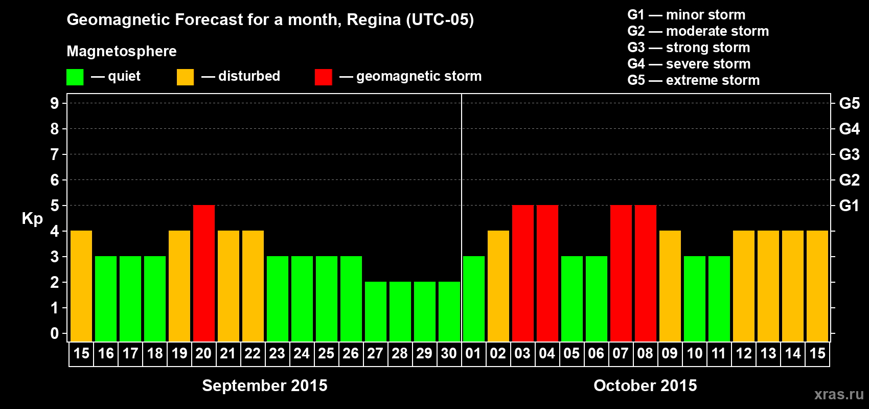 Forecast of the daily maximal value of geomagnetic index Kp for <b>1 month</b> (31 days) <b>from Sep 15, 2015 to Oct 15, 2015</b>