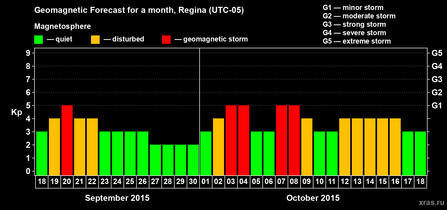 Forecast of the daily maximal value of geomagnetic index Kp for <b>1 month</b> (31 days) <b>from Sep 18, 2015 to Oct 18, 2015</b>