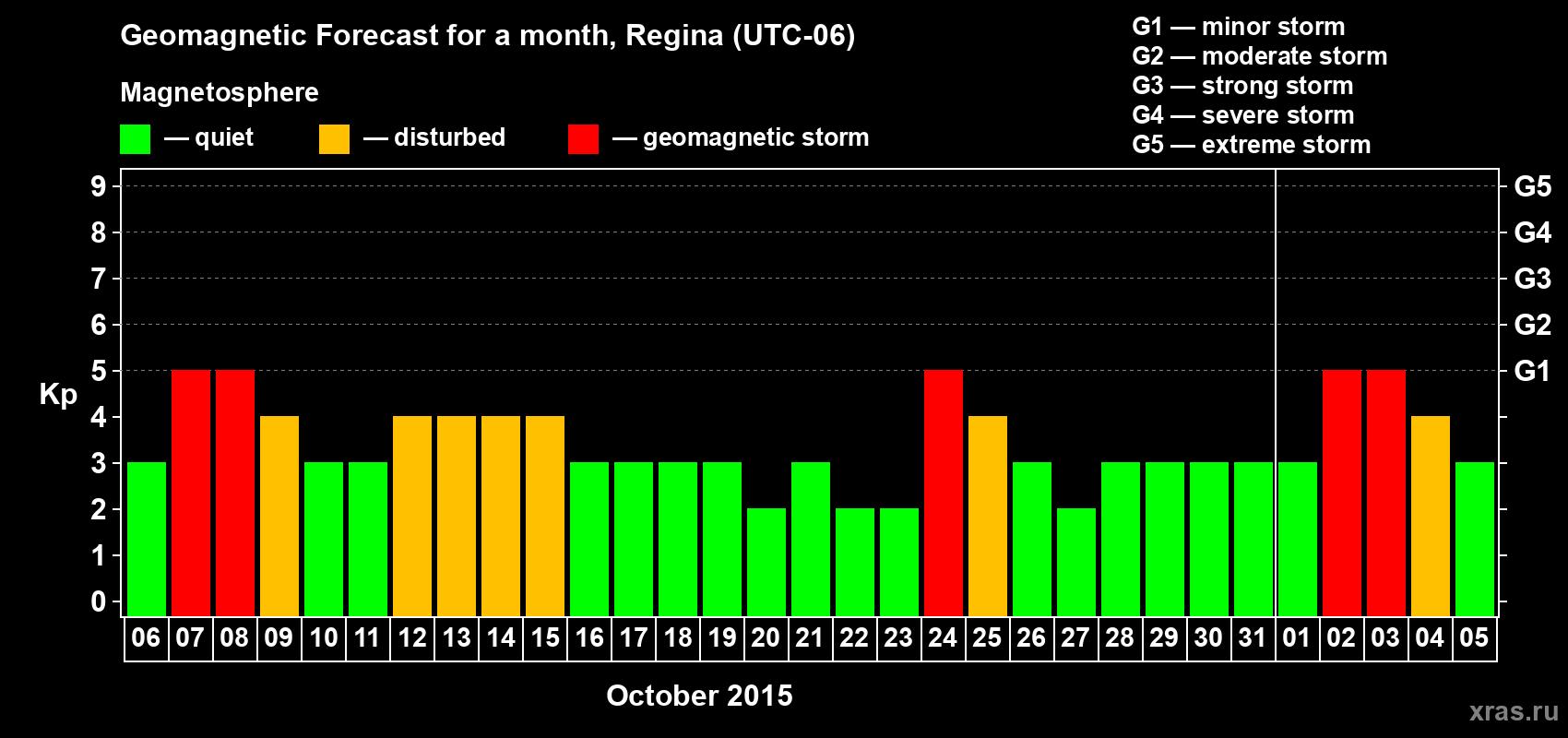 Forecast of the daily maximal value of geomagnetic index Kp for <b>1 month</b> (31 days) <b>from Oct 06, 2015 to Nov 05, 2015</b>